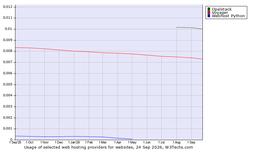Historical trends in the usage of Opalstack vs. Voyager vs. Webhost Python