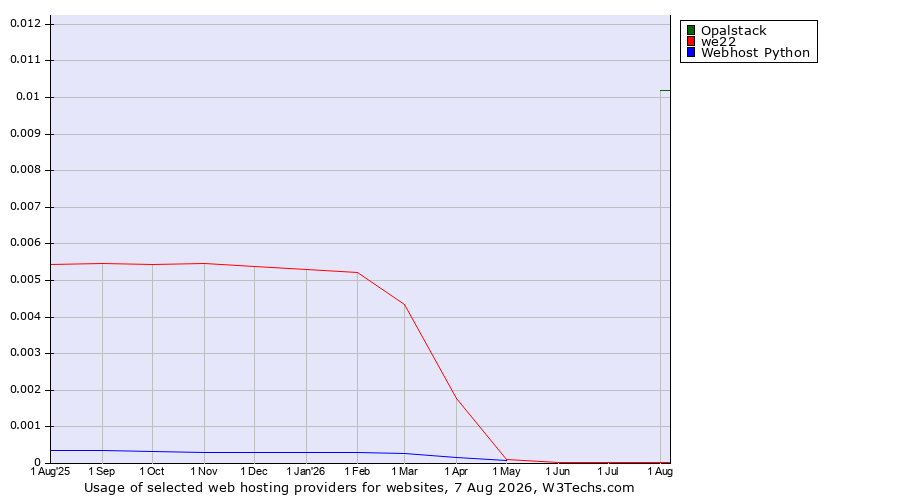Historical trends in the usage of Opalstack vs. we22 vs. Webhost Python