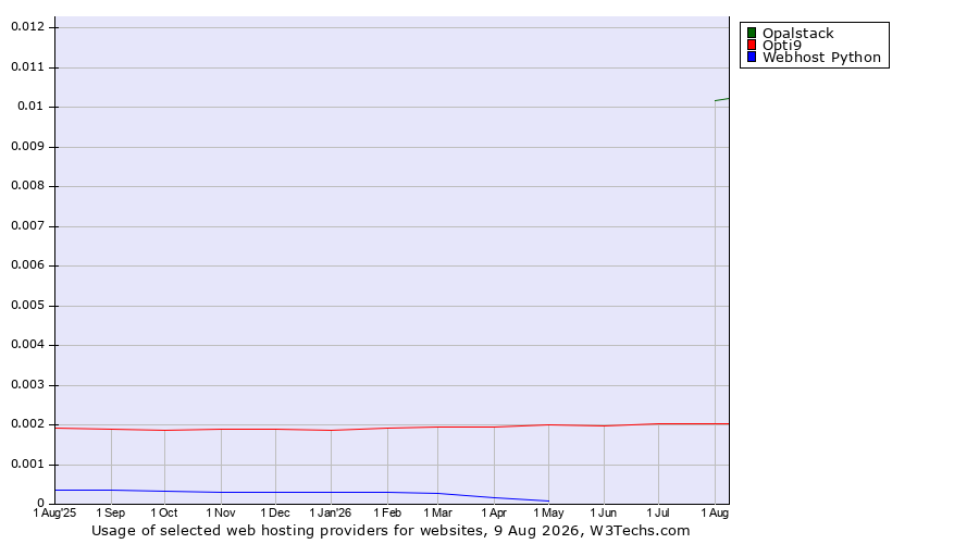 Historical trends in the usage of Opalstack vs. Opti9 vs. Webhost Python