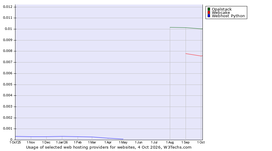 Historical trends in the usage of Opalstack vs. Webcake vs. Webhost Python