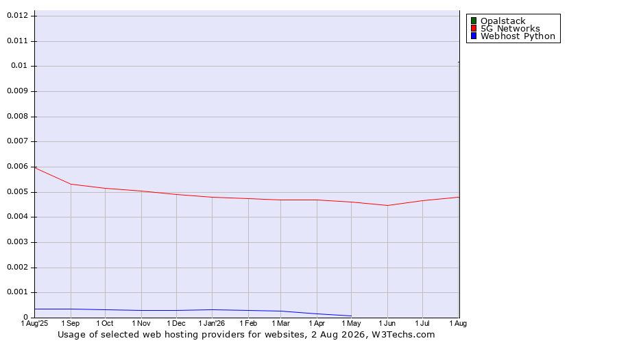 Historical trends in the usage of Opalstack vs. 5G Networks vs. Webhost Python