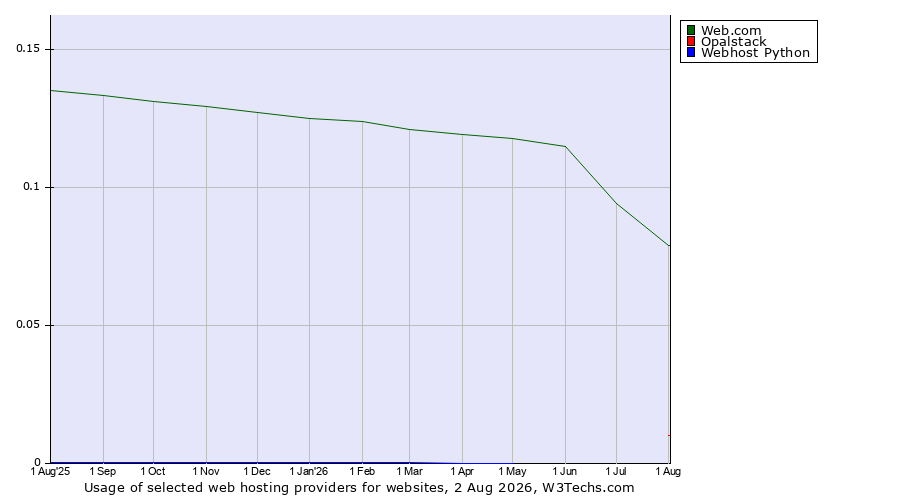 Historical trends in the usage of Web.com vs. Opalstack vs. Webhost Python