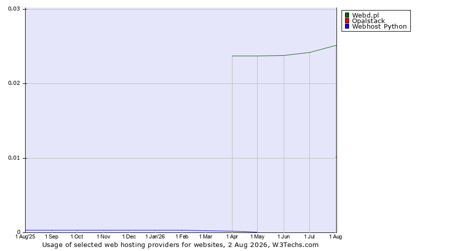 Historical trends in the usage of Webd.pl vs. Opalstack vs. Webhost Python
