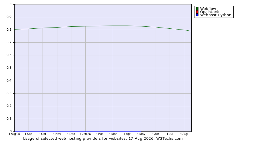 Historical trends in the usage of Webflow vs. Opalstack vs. Webhost Python