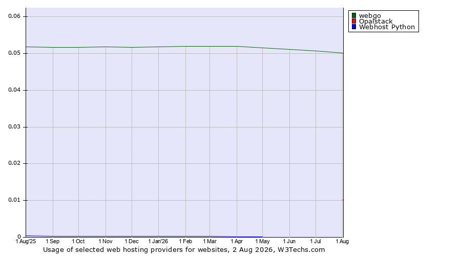 Historical trends in the usage of webgo vs. Opalstack vs. Webhost Python
