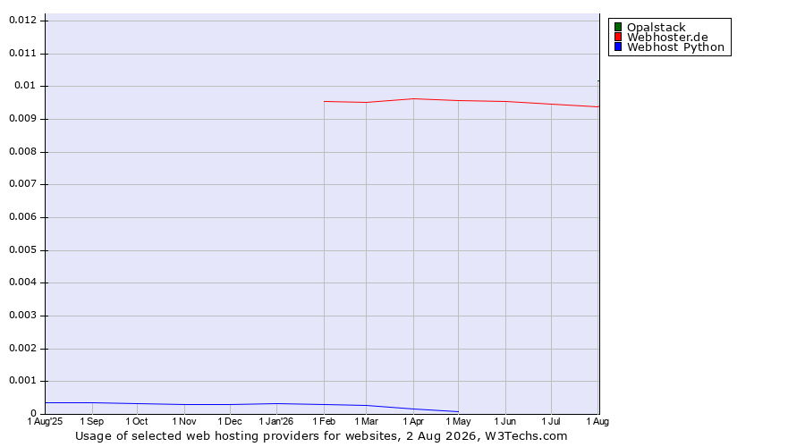Historical trends in the usage of Opalstack vs. Webhoster.de vs. Webhost Python