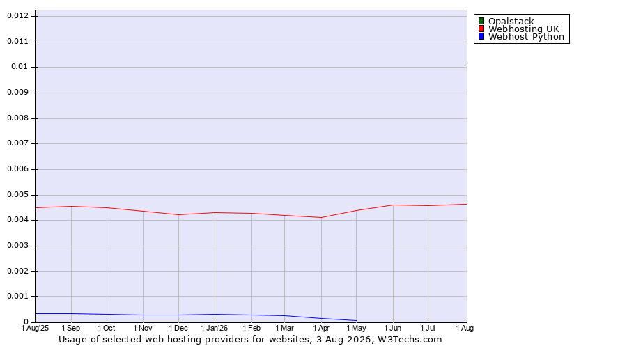 Historical trends in the usage of Opalstack vs. Webhosting UK vs. Webhost Python