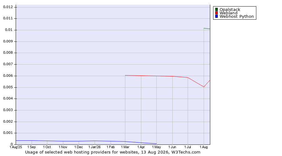 Historical trends in the usage of Opalstack vs. Webland vs. Webhost Python