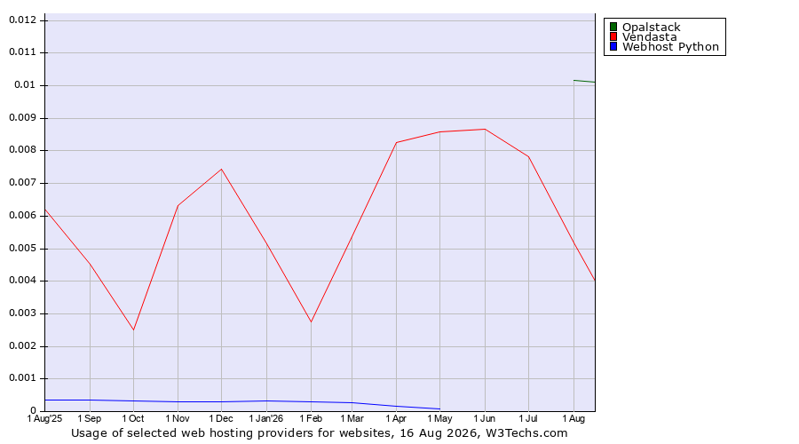 Historical trends in the usage of Opalstack vs. Vendasta vs. Webhost Python