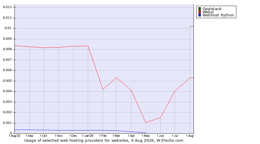Historical trends in the usage of Opalstack vs. Webzi vs. Webhost Python