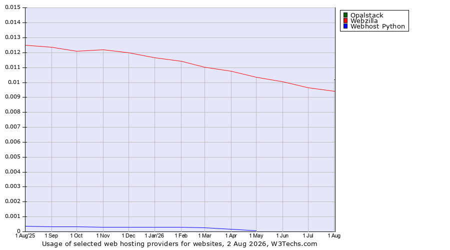 Historical trends in the usage of Opalstack vs. Webzilla vs. Webhost Python