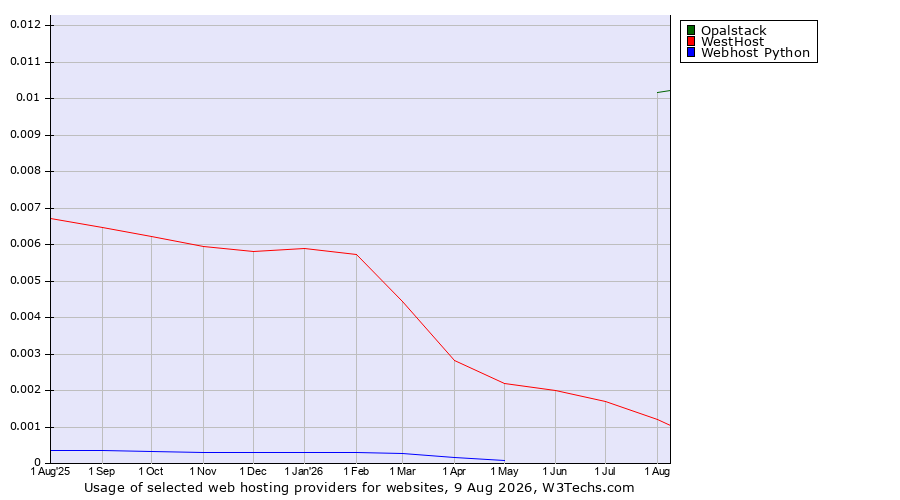 Historical trends in the usage of Opalstack vs. WestHost vs. Webhost Python