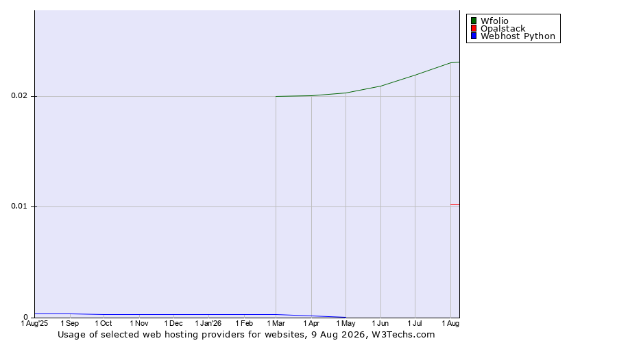 Historical trends in the usage of Wfolio vs. Opalstack vs. Webhost Python