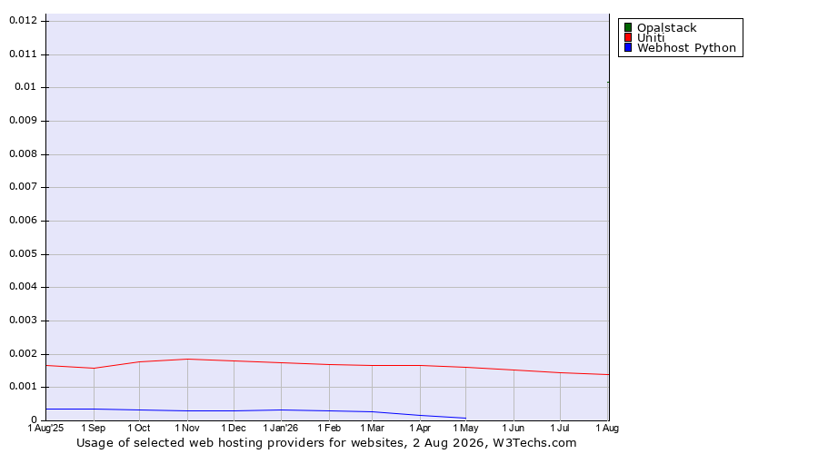 Historical trends in the usage of Opalstack vs. Uniti vs. Webhost Python