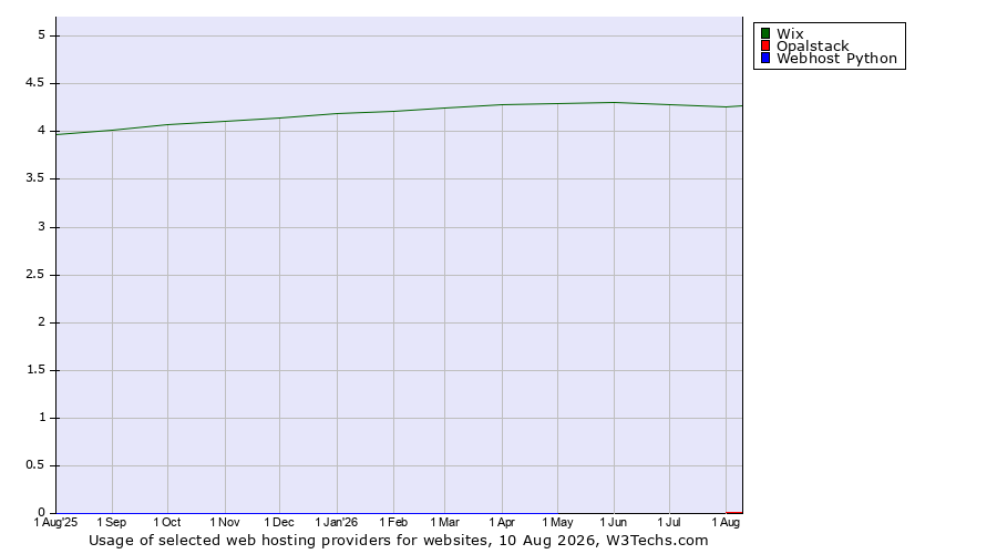 Historical trends in the usage of Wix vs. Opalstack vs. Webhost Python