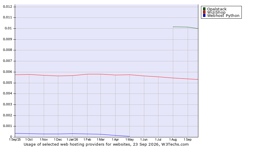 Historical trends in the usage of Opalstack vs. WiziShop vs. Webhost Python