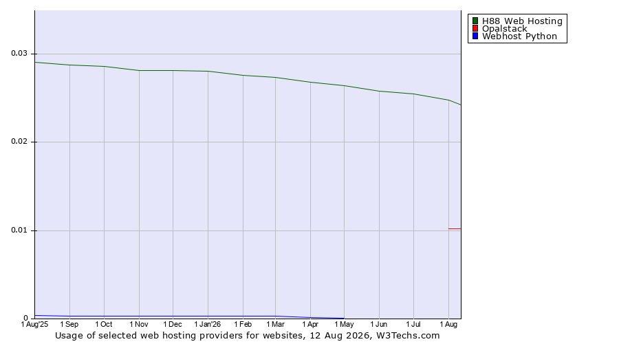 Historical trends in the usage of H88 Web Hosting vs. Opalstack vs. Webhost Python