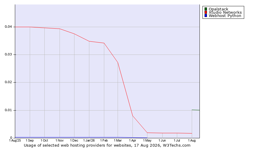 Historical trends in the usage of Opalstack vs. Xtudio Networks vs. Webhost Python