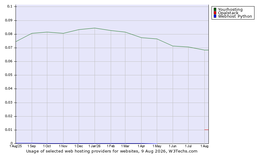 Historical trends in the usage of Yourhosting vs. Opalstack vs. Webhost Python