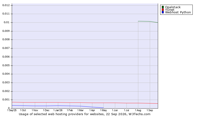 Historical trends in the usage of Opalstack vs. YUnet vs. Webhost Python