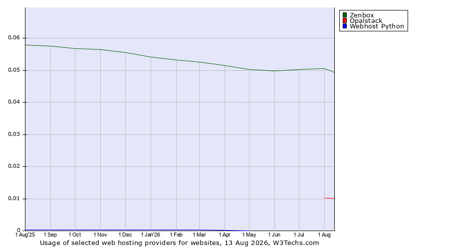 Historical trends in the usage of Zenbox vs. Opalstack vs. Webhost Python