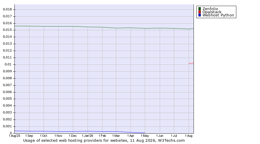 Historical trends in the usage of Zenfolio vs. Opalstack vs. Webhost Python