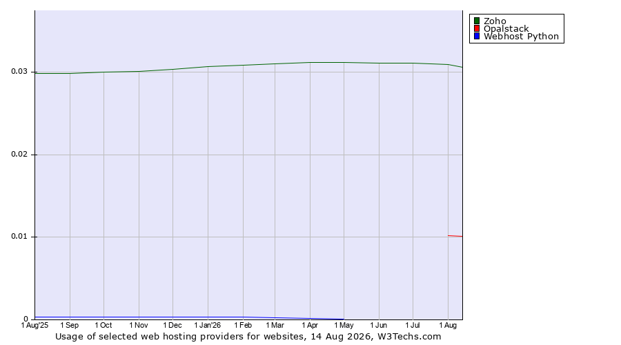 Historical trends in the usage of Zoho vs. Opalstack vs. Webhost Python