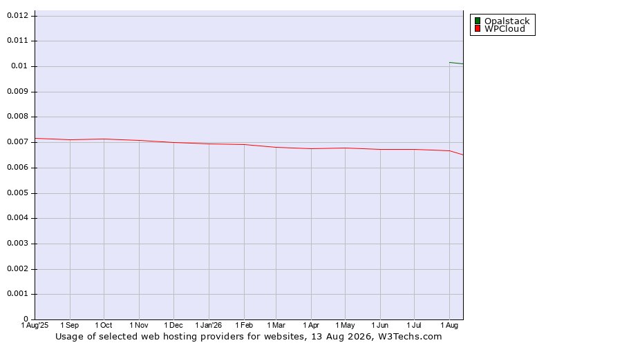 Historical trends in the usage of Opalstack vs. WPCloud