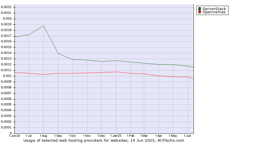 Historical trends in the usage of ServerStack vs. Opennemas
