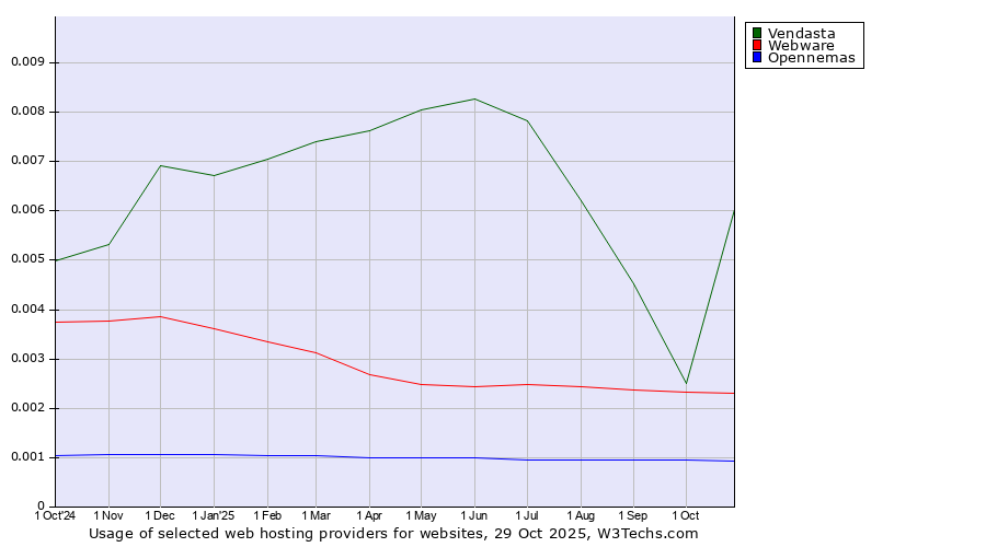 Historical trends in the usage of Vendasta vs. Webware vs. Opennemas