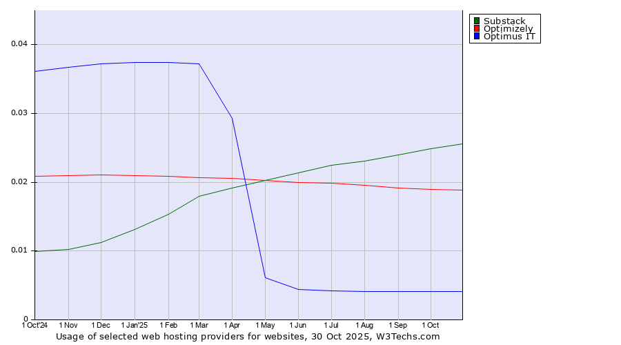 Historical trends in the usage of Substack vs. Optimizely vs. Optimus IT