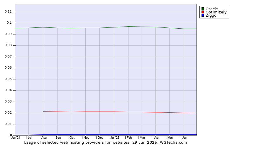 Historical trends in the usage of Oracle vs. Optimizely vs. Ziggo