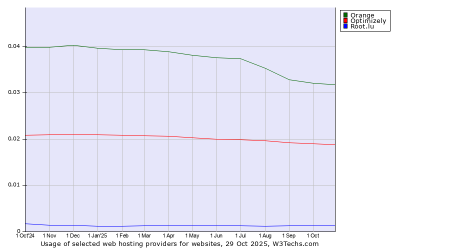 Historical trends in the usage of Orange vs. Optimizely vs. Root.lu