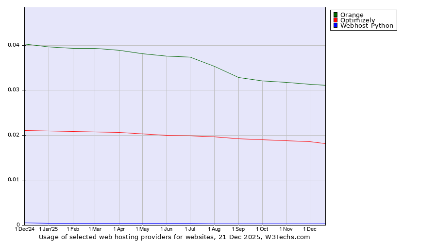 Historical trends in the usage of Orange vs. Optimizely vs. Webhost Python