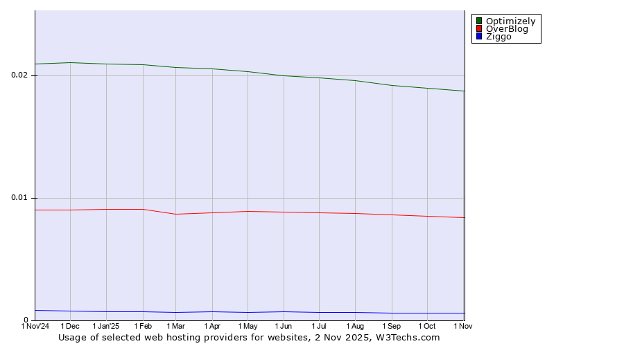 Historical trends in the usage of Optimizely vs. OverBlog vs. Ziggo