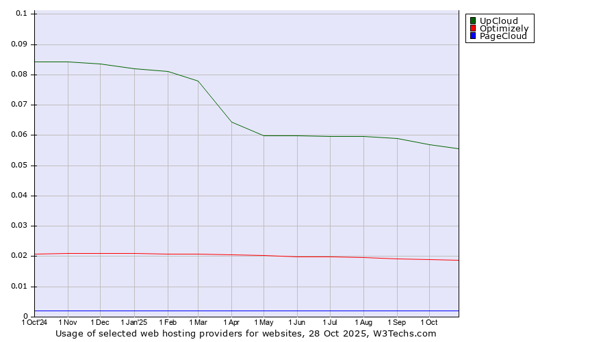 Historical trends in the usage of UpCloud vs. Optimizely vs. PageCloud