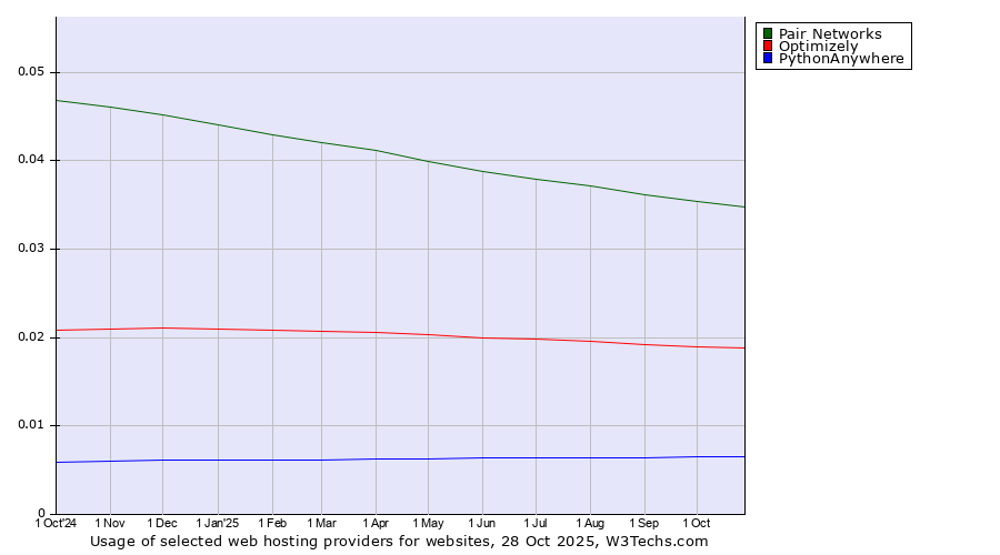 Historical trends in the usage of Pair Networks vs. Optimizely vs. PythonAnywhere