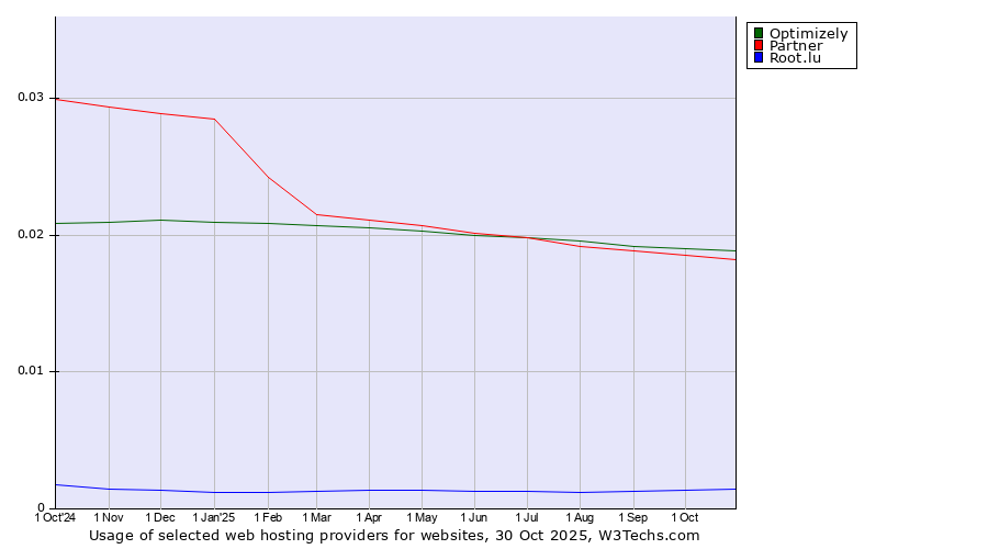 Historical trends in the usage of Optimizely vs. Partner vs. Root.lu