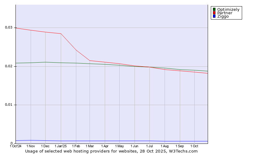 Historical trends in the usage of Optimizely vs. Partner vs. Ziggo