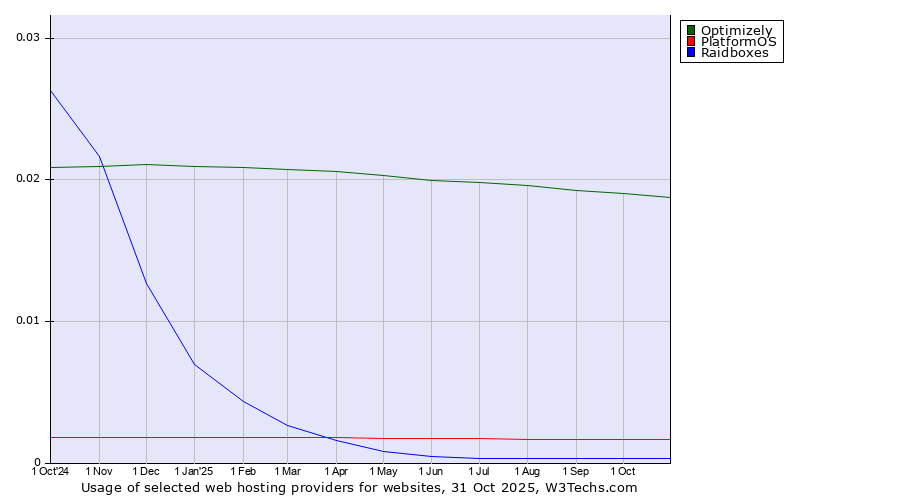 Historical trends in the usage of Optimizely vs. PlatformOS vs. Raidboxes