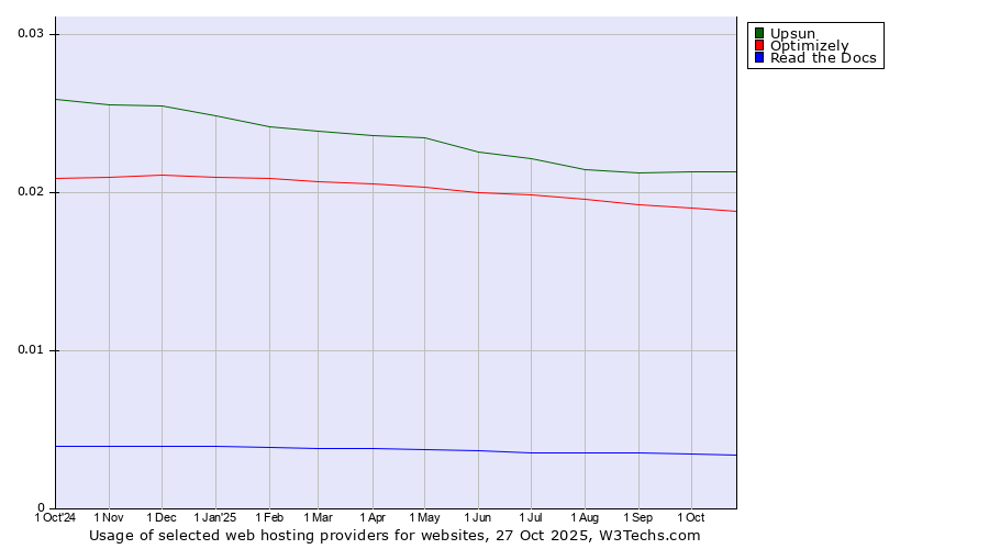 Historical trends in the usage of Upsun vs. Optimizely vs. Read the Docs
