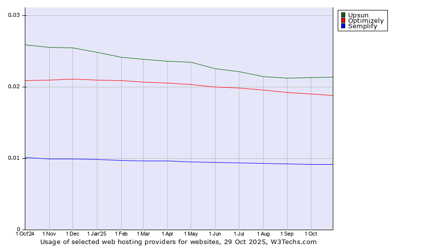 Historical trends in the usage of Upsun vs. Optimizely vs. Semplify