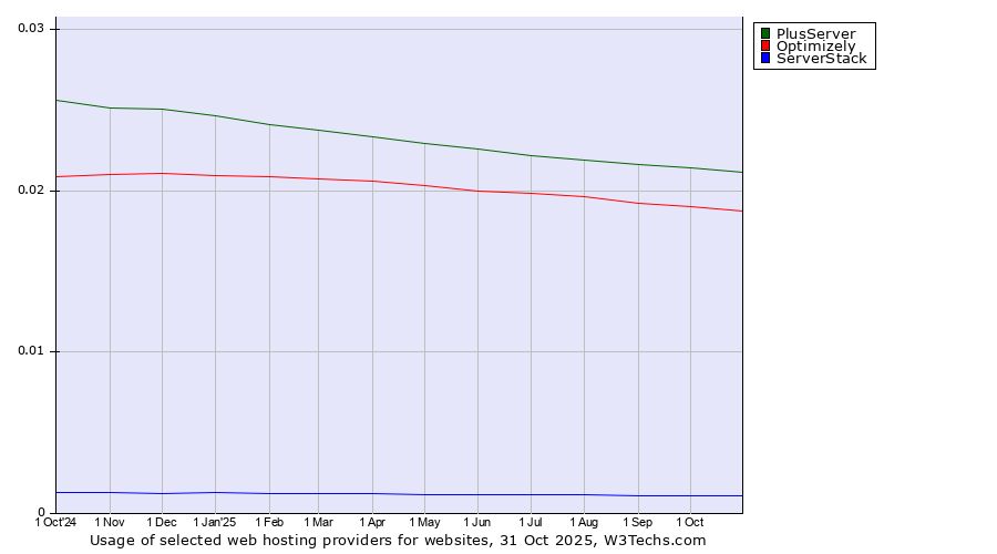 Historical trends in the usage of PlusServer vs. Optimizely vs. ServerStack