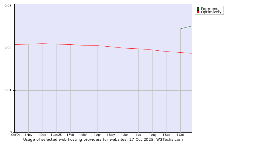 Historical trends in the usage of Popmenu vs. Optimizely