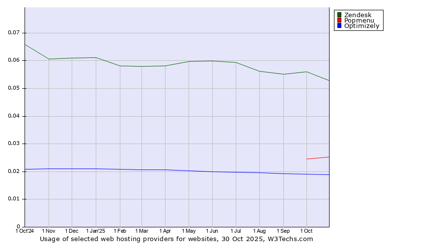 Historical trends in the usage of Zendesk vs. Popmenu vs. Optimizely