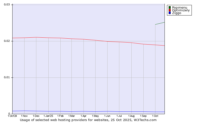 Historical trends in the usage of Popmenu vs. Optimizely vs. Ziggo