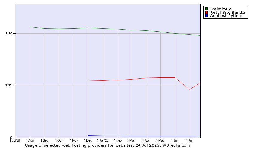 Historical trends in the usage of Optimizely vs. Portal Site Builder vs. Webhost Python
