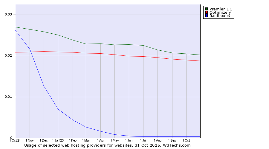 Historical trends in the usage of Premier DC vs. Optimizely vs. Raidboxes