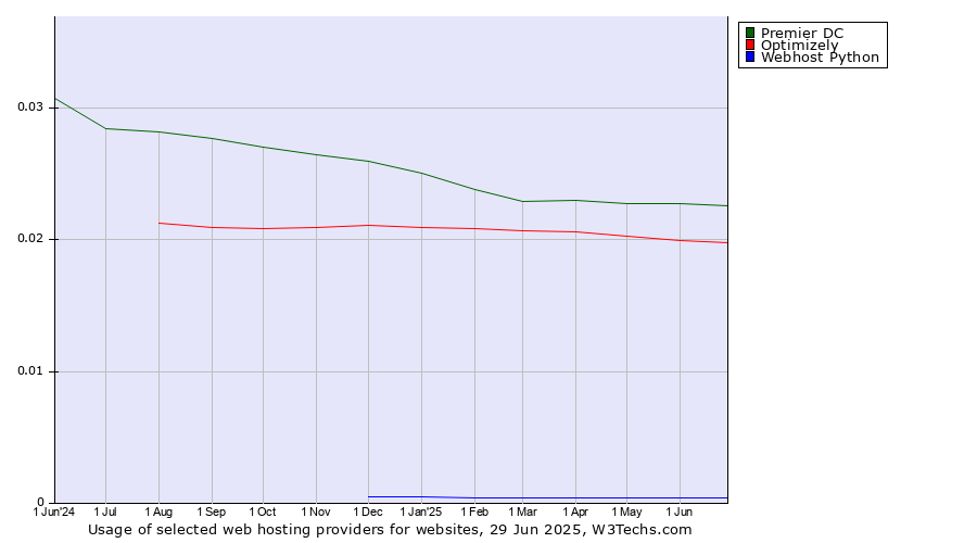 Historical trends in the usage of Premier DC vs. Optimizely vs. Webhost Python