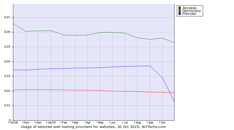 Historical trends in the usage of Zendesk vs. Optimizely vs. Previder